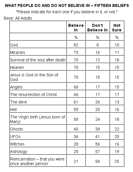 beliefs